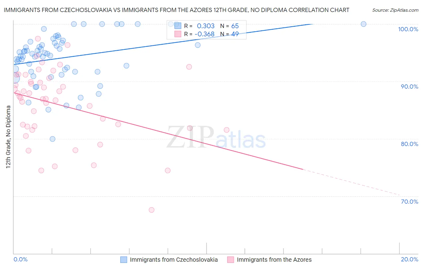 Immigrants from Czechoslovakia vs Immigrants from the Azores 12th Grade, No Diploma