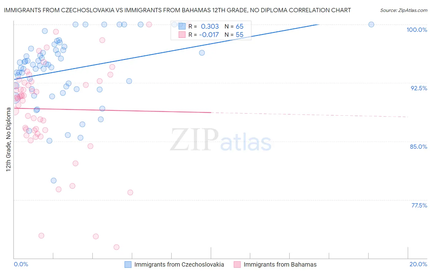Immigrants from Czechoslovakia vs Immigrants from Bahamas 12th Grade, No Diploma