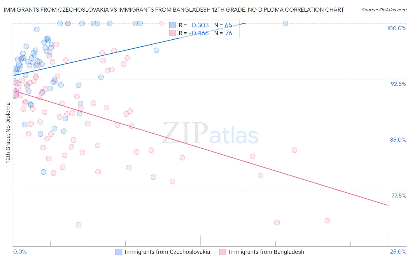 Immigrants from Czechoslovakia vs Immigrants from Bangladesh 12th Grade, No Diploma