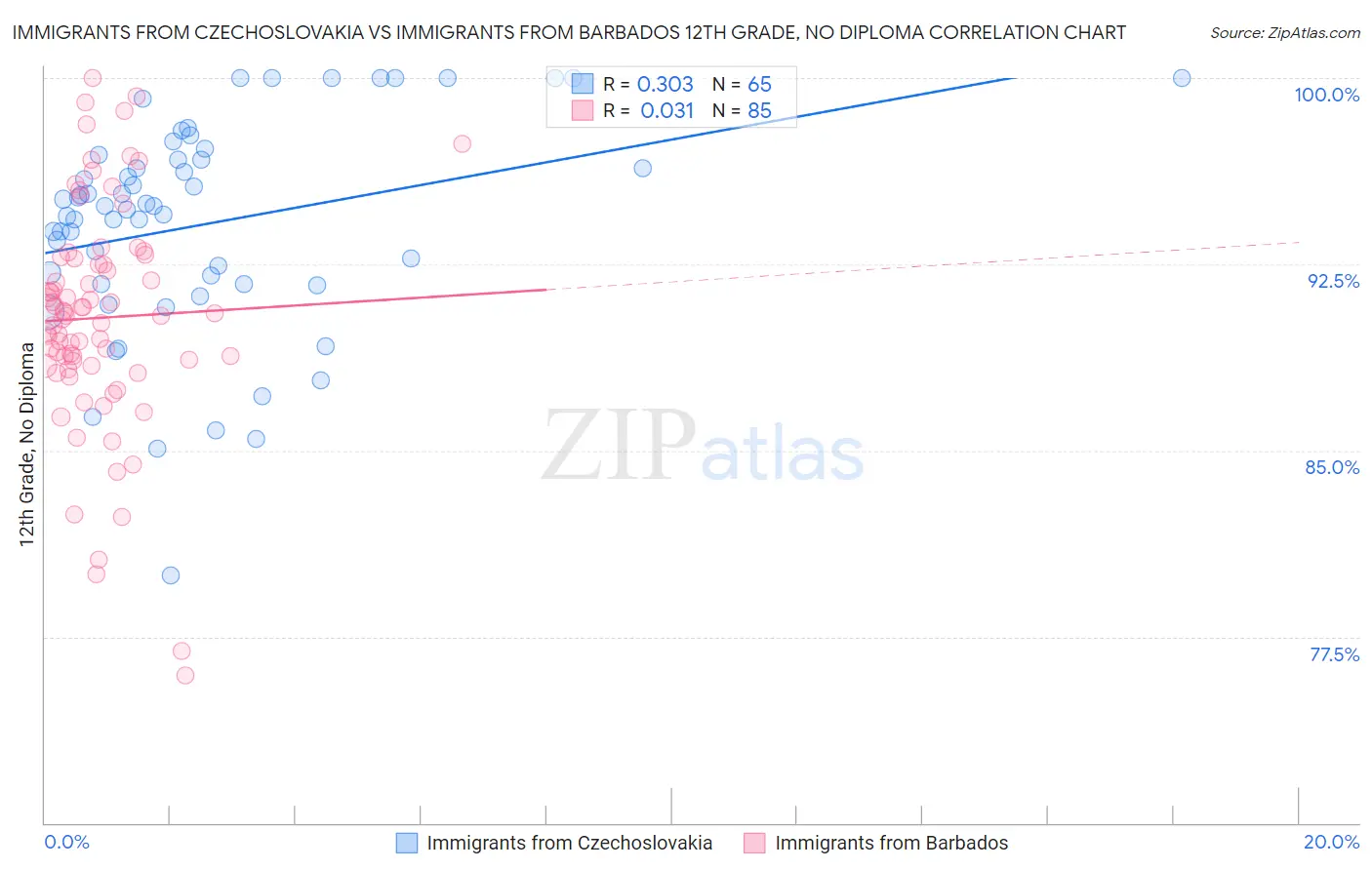 Immigrants from Czechoslovakia vs Immigrants from Barbados 12th Grade, No Diploma