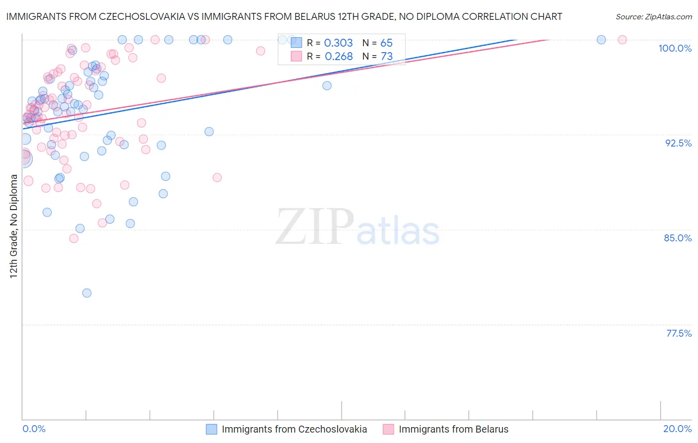 Immigrants from Czechoslovakia vs Immigrants from Belarus 12th Grade, No Diploma