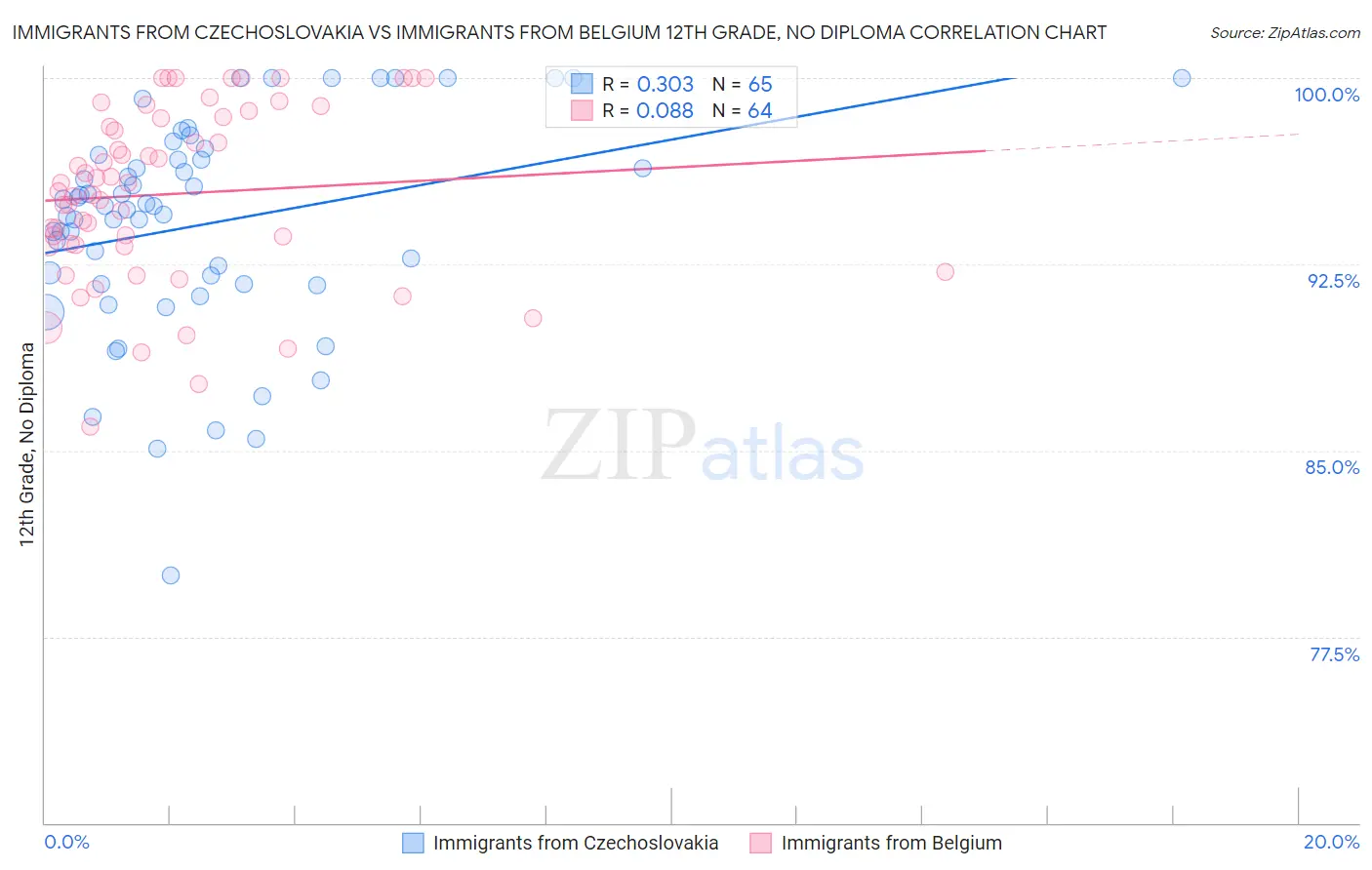 Immigrants from Czechoslovakia vs Immigrants from Belgium 12th Grade, No Diploma