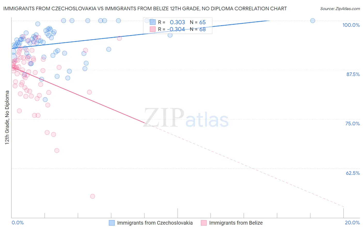 Immigrants from Czechoslovakia vs Immigrants from Belize 12th Grade, No Diploma