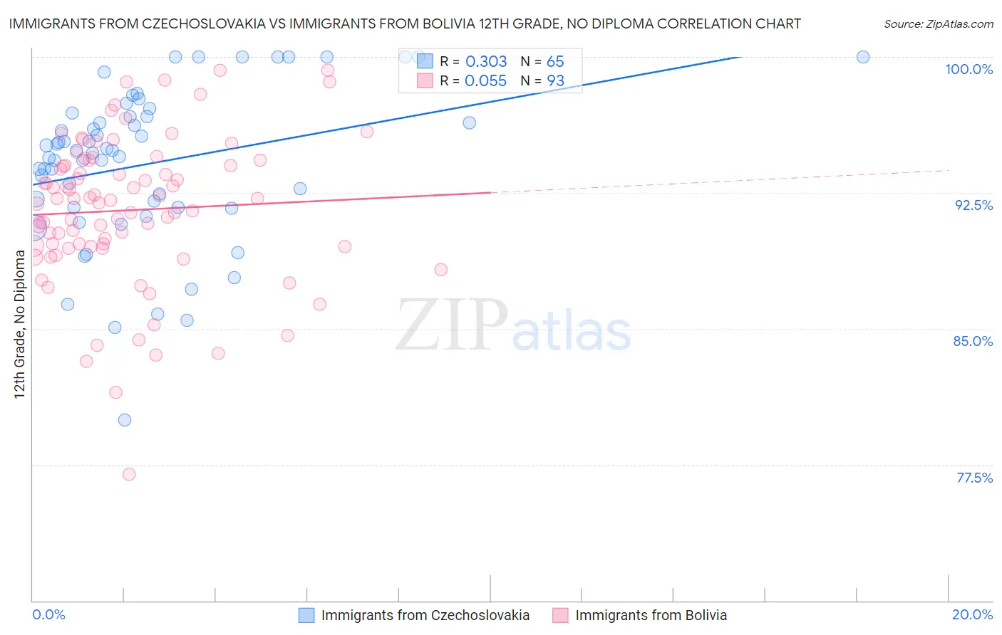 Immigrants from Czechoslovakia vs Immigrants from Bolivia 12th Grade, No Diploma
