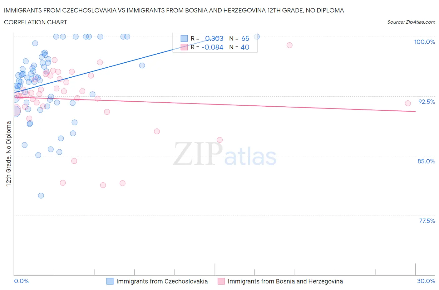 Immigrants from Czechoslovakia vs Immigrants from Bosnia and Herzegovina 12th Grade, No Diploma
