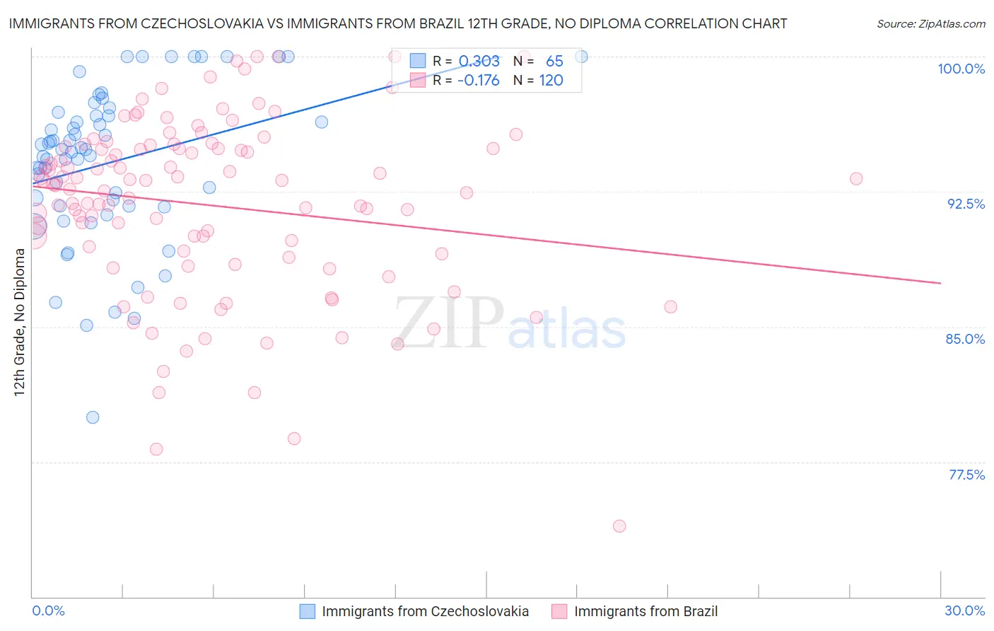 Immigrants from Czechoslovakia vs Immigrants from Brazil 12th Grade, No Diploma
