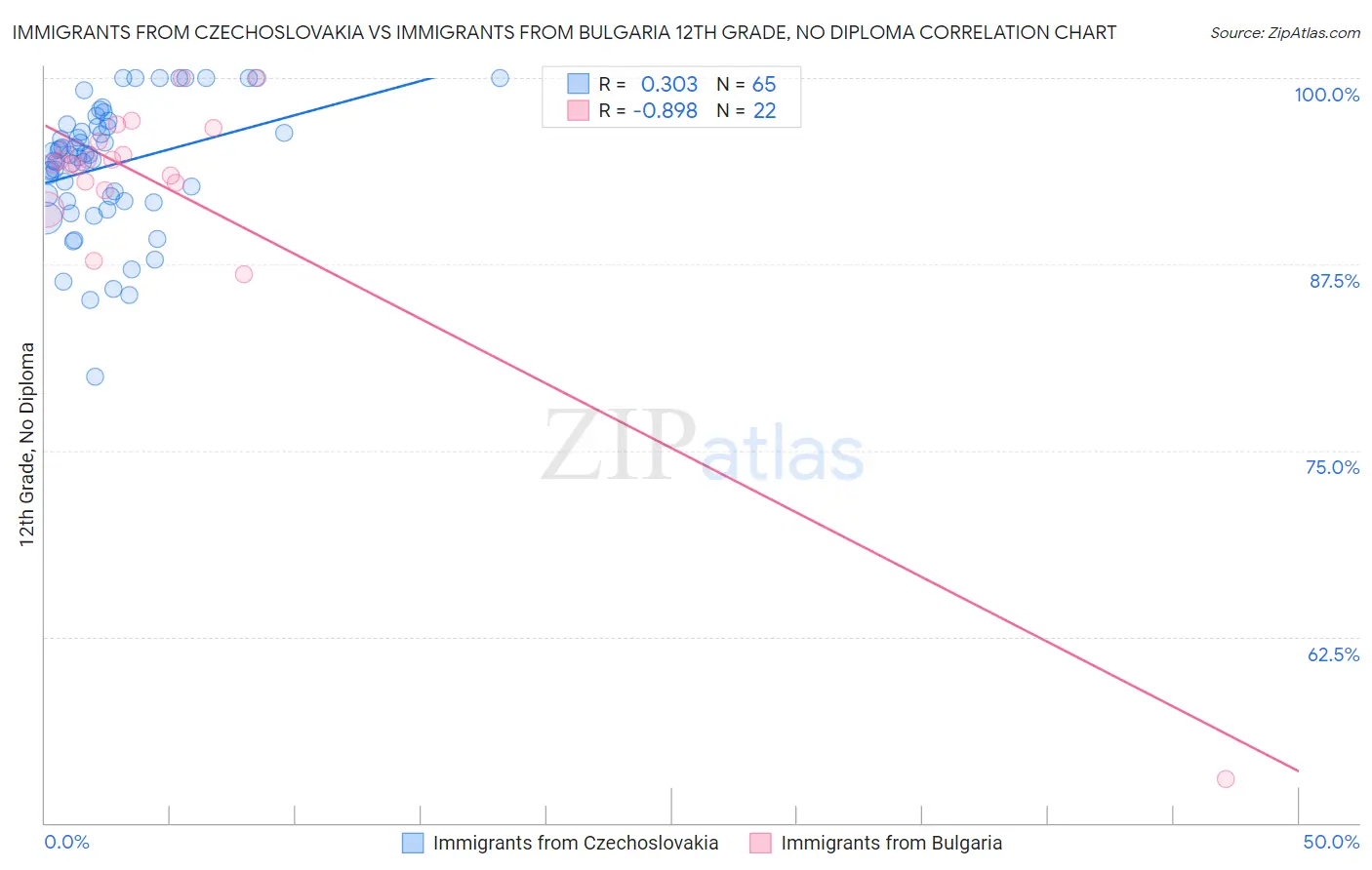 Immigrants from Czechoslovakia vs Immigrants from Bulgaria 12th Grade, No Diploma