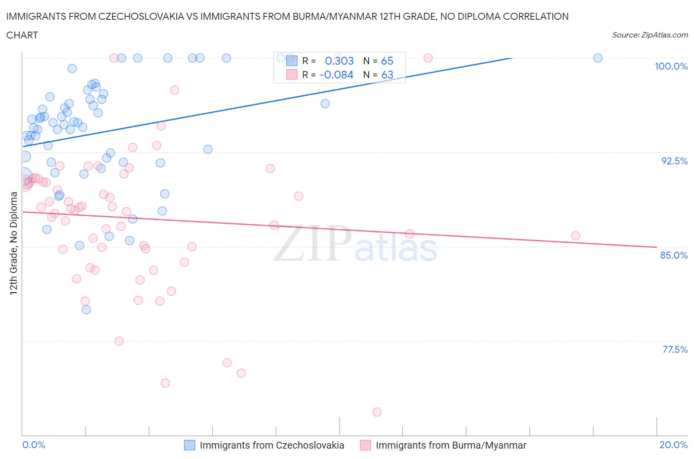 Immigrants from Czechoslovakia vs Immigrants from Burma/Myanmar 12th Grade, No Diploma