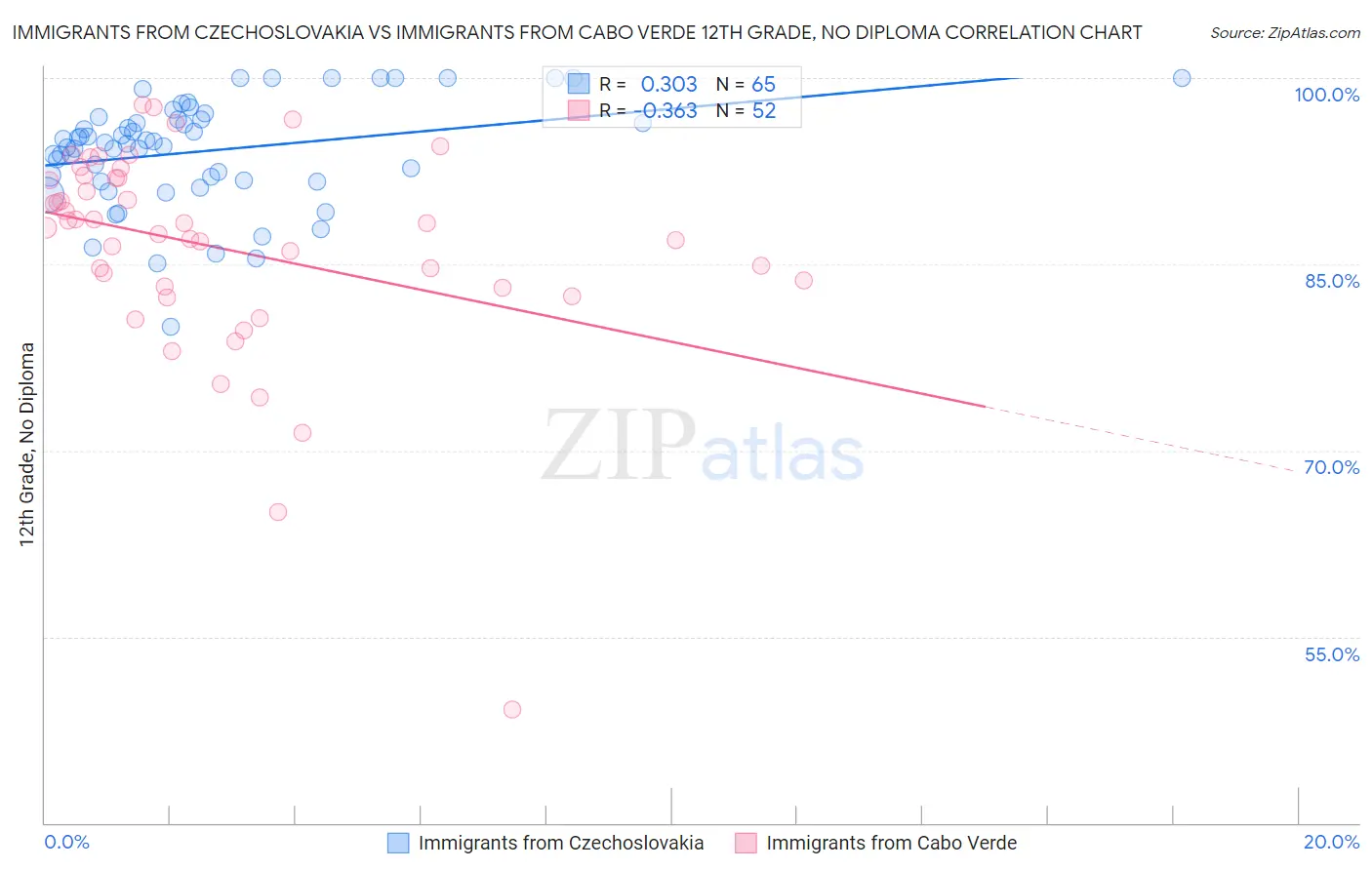 Immigrants from Czechoslovakia vs Immigrants from Cabo Verde 12th Grade, No Diploma