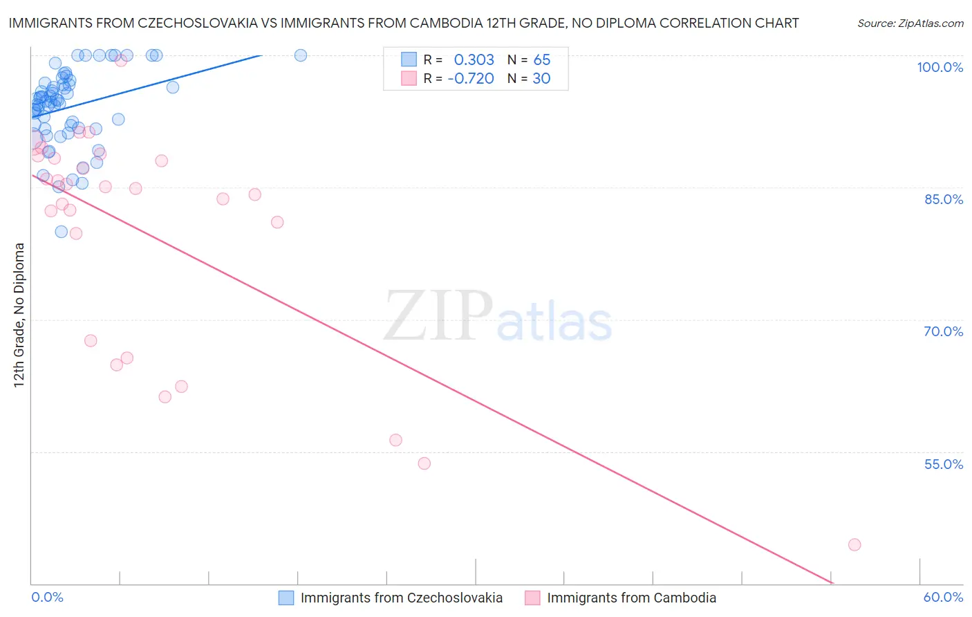 Immigrants from Czechoslovakia vs Immigrants from Cambodia 12th Grade, No Diploma