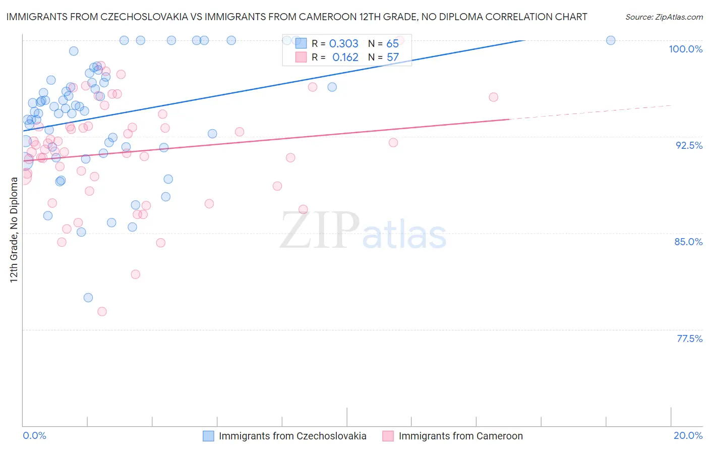 Immigrants from Czechoslovakia vs Immigrants from Cameroon 12th Grade, No Diploma