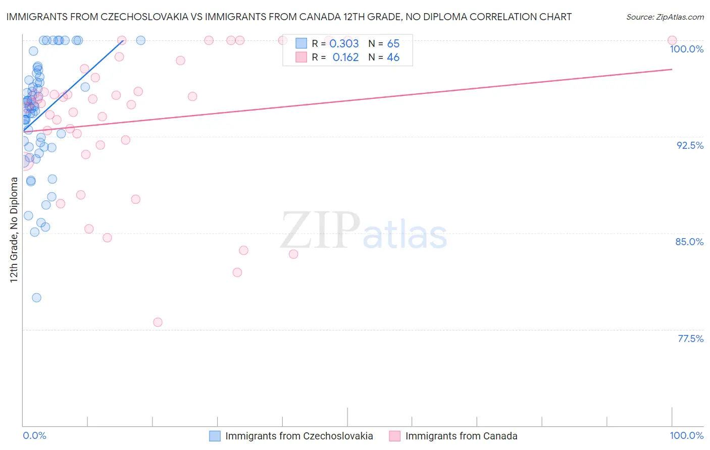 Immigrants from Czechoslovakia vs Immigrants from Canada 12th Grade, No Diploma