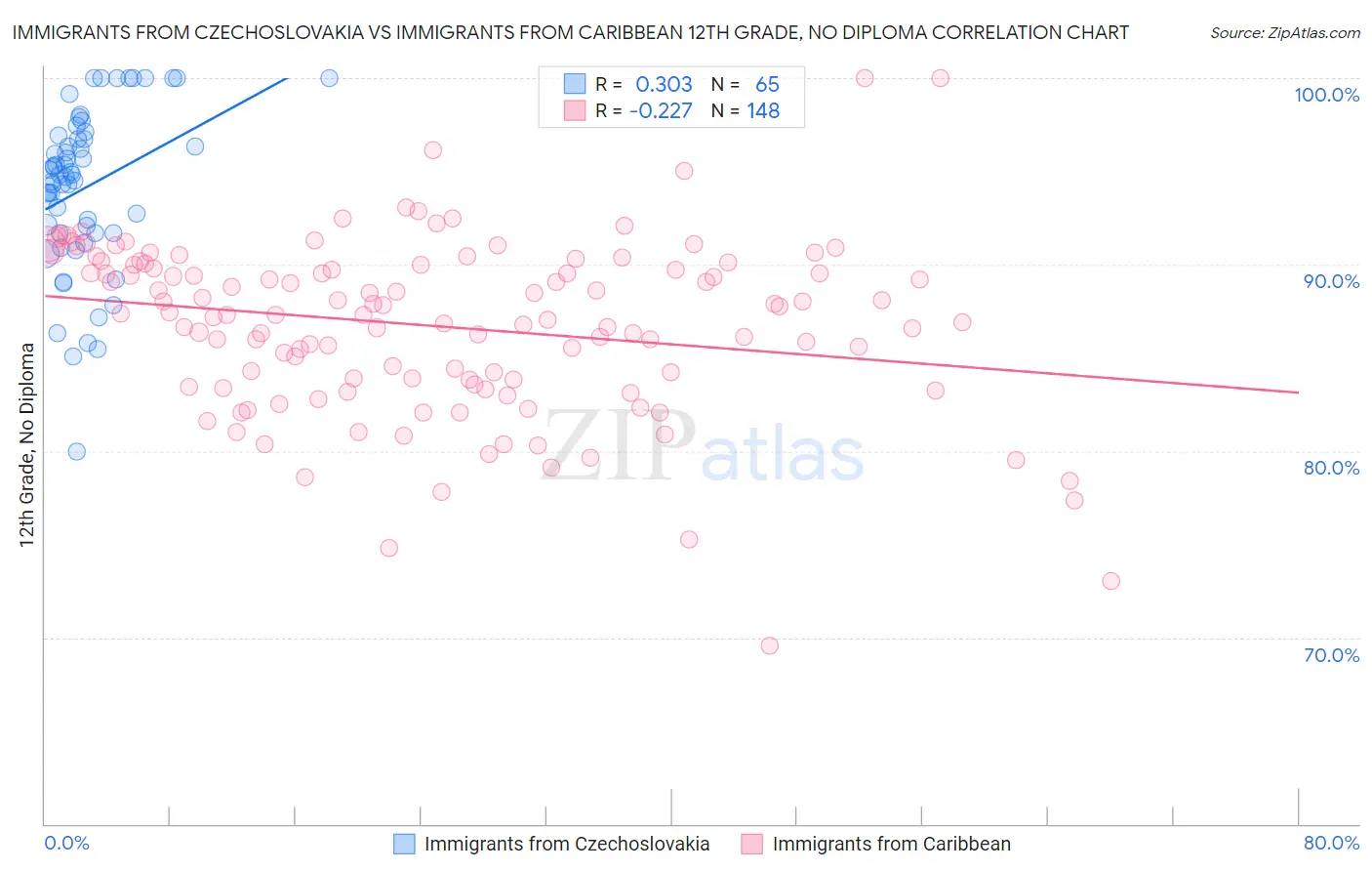 Immigrants from Czechoslovakia vs Immigrants from Caribbean 12th Grade, No Diploma