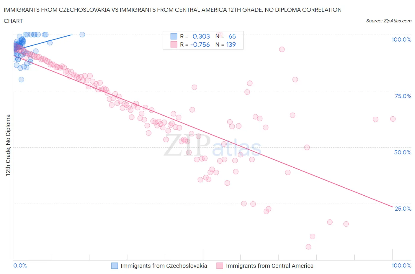 Immigrants from Czechoslovakia vs Immigrants from Central America 12th Grade, No Diploma