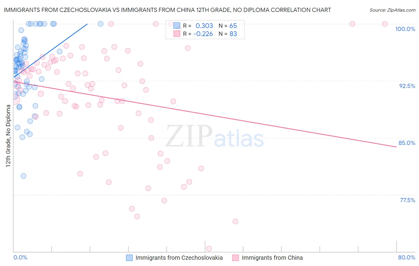 Immigrants from Czechoslovakia vs Immigrants from China 12th Grade, No Diploma