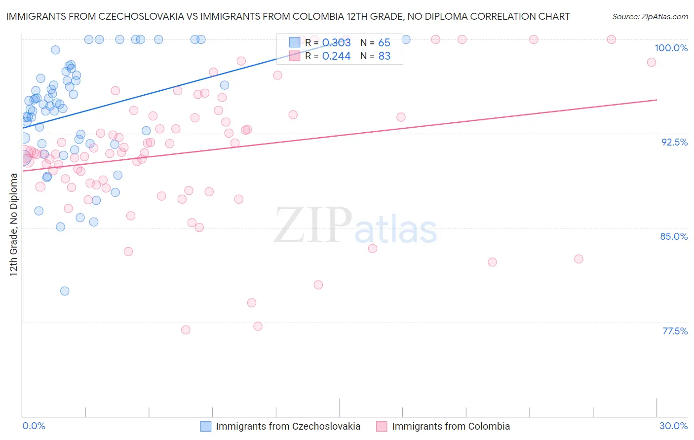 Immigrants from Czechoslovakia vs Immigrants from Colombia 12th Grade, No Diploma