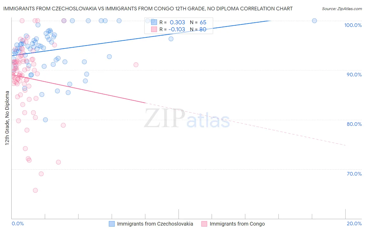 Immigrants from Czechoslovakia vs Immigrants from Congo 12th Grade, No Diploma