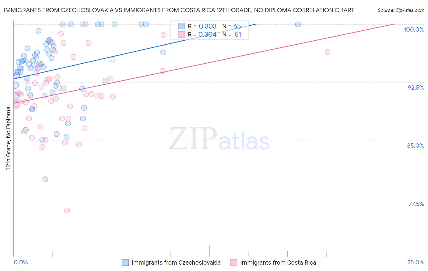 Immigrants from Czechoslovakia vs Immigrants from Costa Rica 12th Grade, No Diploma