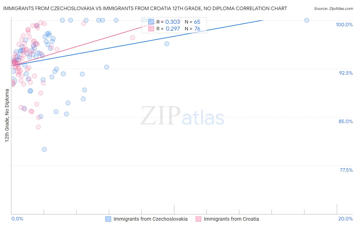 Immigrants from Czechoslovakia vs Immigrants from Croatia 12th Grade, No Diploma