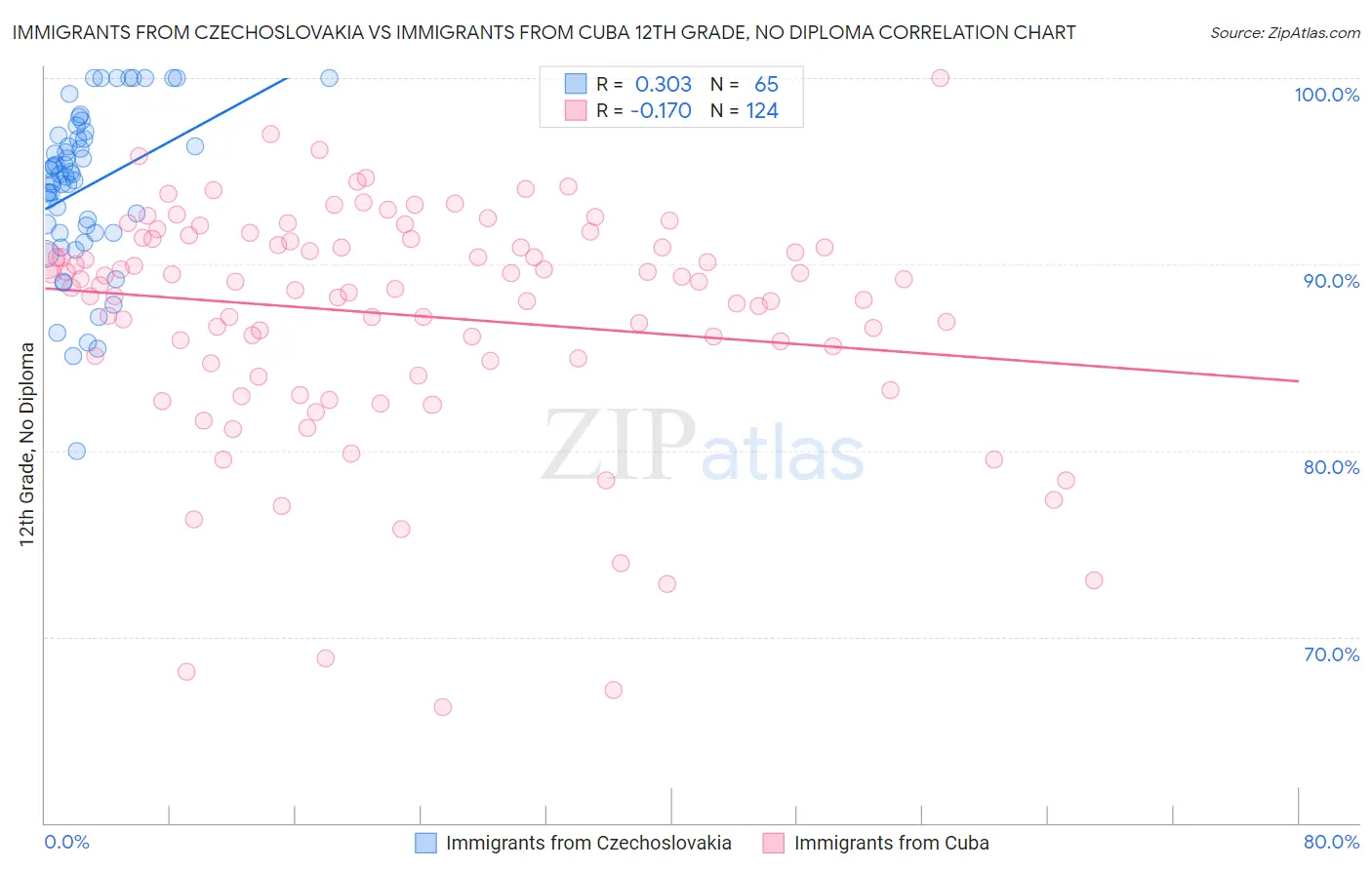 Immigrants from Czechoslovakia vs Immigrants from Cuba 12th Grade, No Diploma