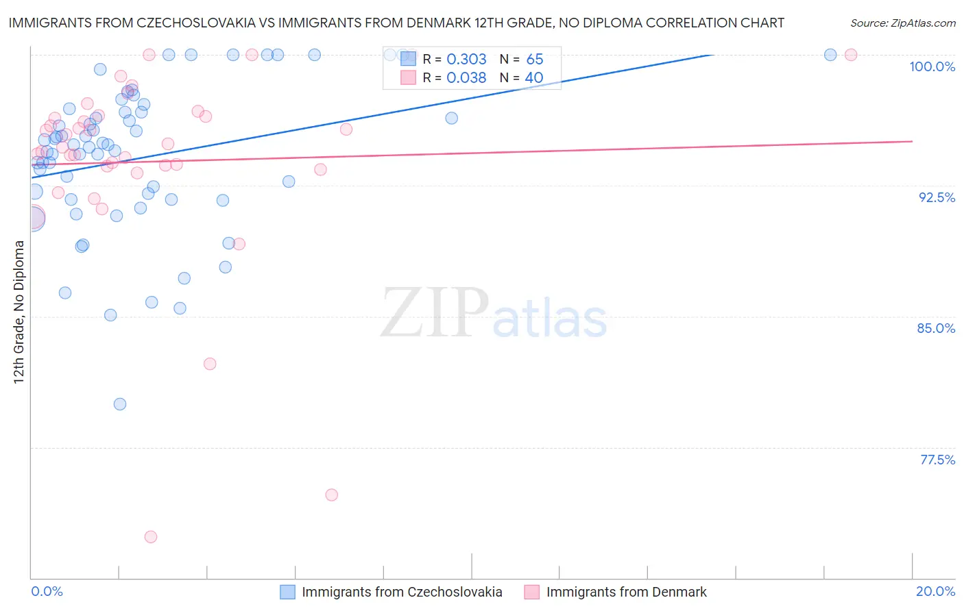 Immigrants from Czechoslovakia vs Immigrants from Denmark 12th Grade, No Diploma