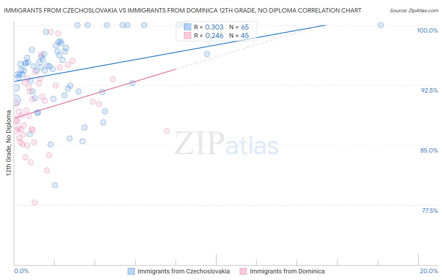 Immigrants from Czechoslovakia vs Immigrants from Dominica 12th Grade, No Diploma