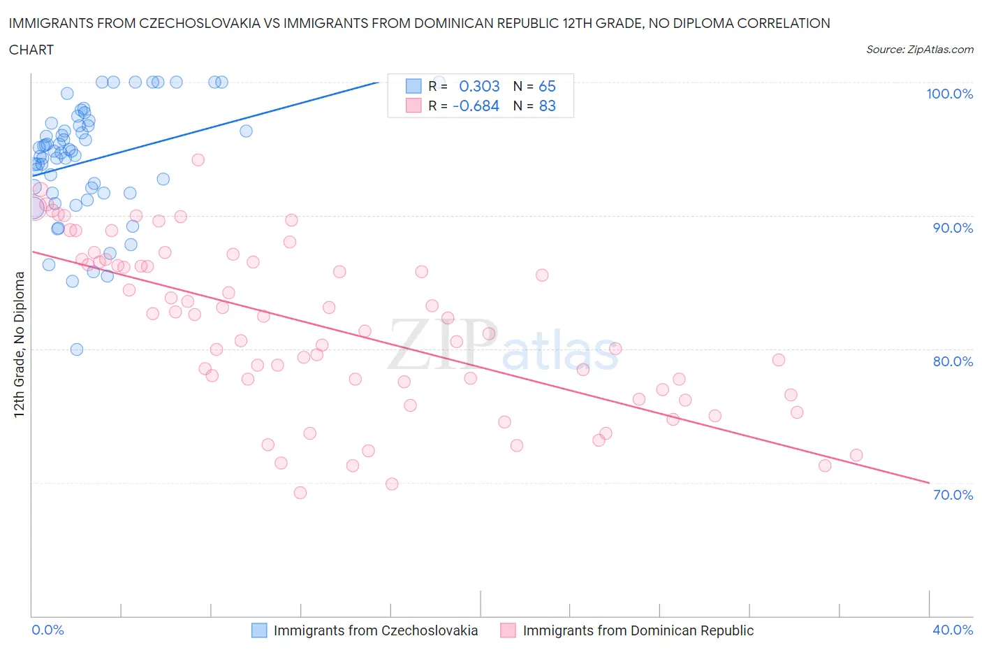 Immigrants from Czechoslovakia vs Immigrants from Dominican Republic 12th Grade, No Diploma