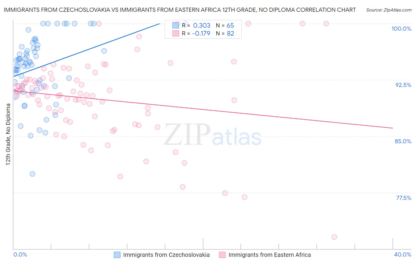 Immigrants from Czechoslovakia vs Immigrants from Eastern Africa 12th Grade, No Diploma