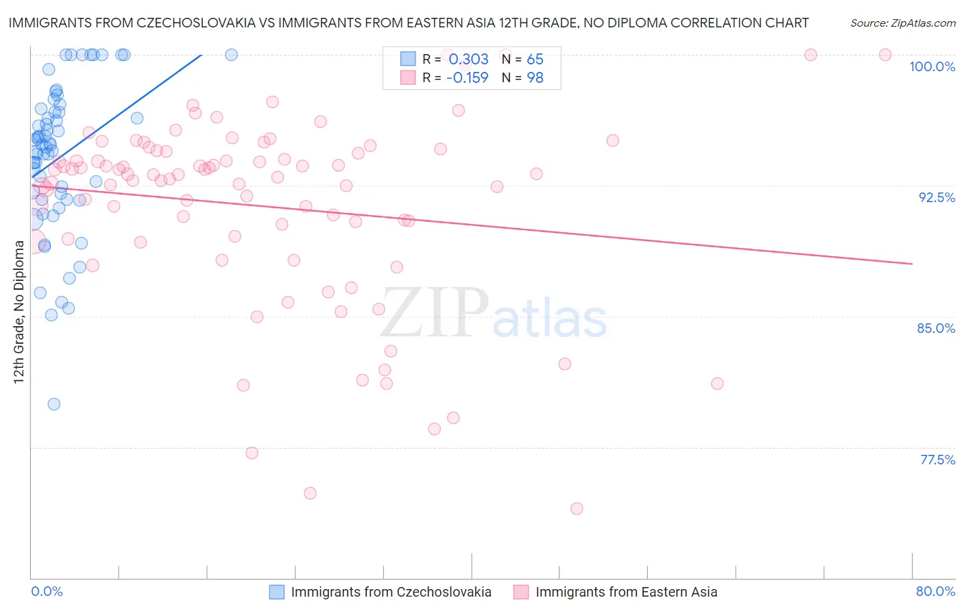 Immigrants from Czechoslovakia vs Immigrants from Eastern Asia 12th Grade, No Diploma