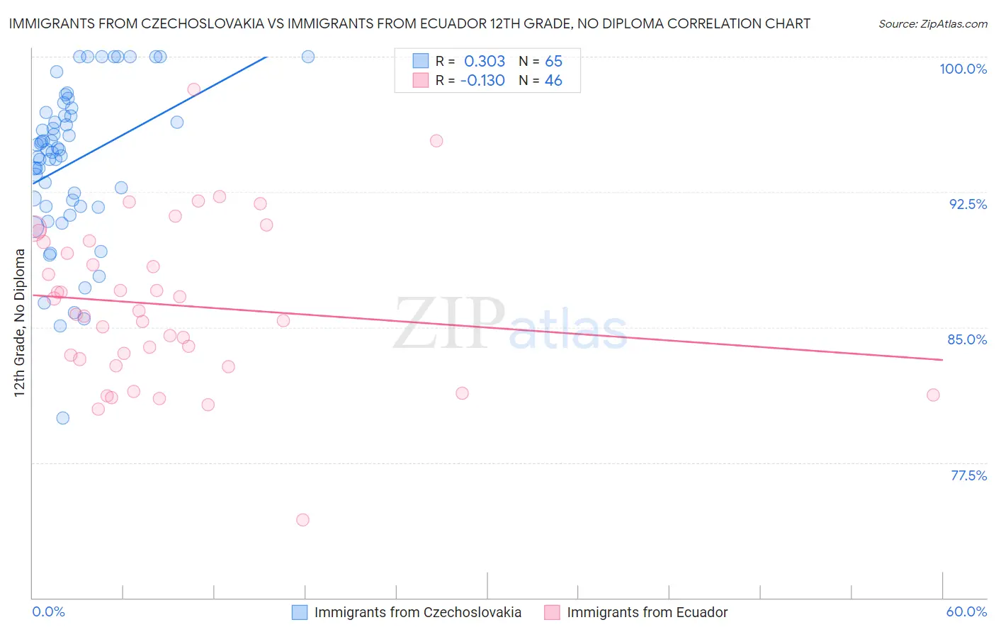 Immigrants from Czechoslovakia vs Immigrants from Ecuador 12th Grade, No Diploma