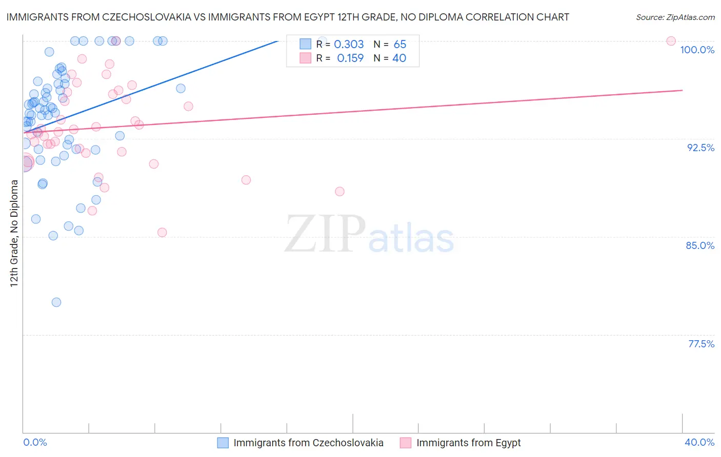 Immigrants from Czechoslovakia vs Immigrants from Egypt 12th Grade, No Diploma