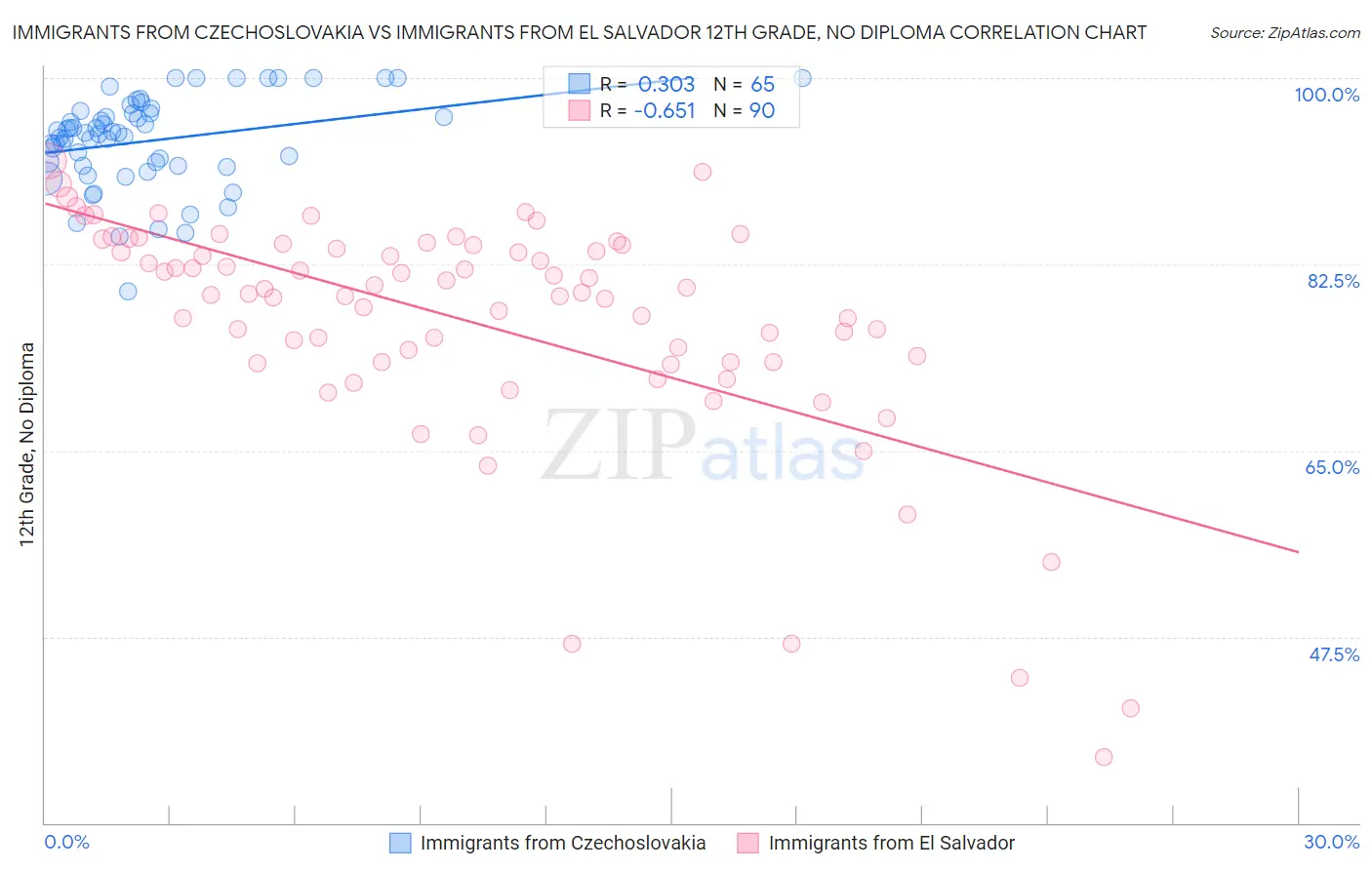 Immigrants from Czechoslovakia vs Immigrants from El Salvador 12th Grade, No Diploma