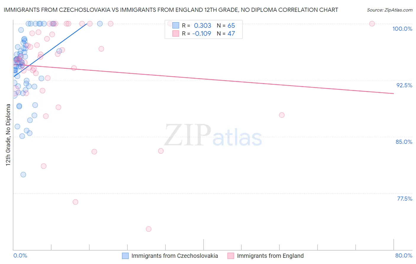 Immigrants from Czechoslovakia vs Immigrants from England 12th Grade, No Diploma