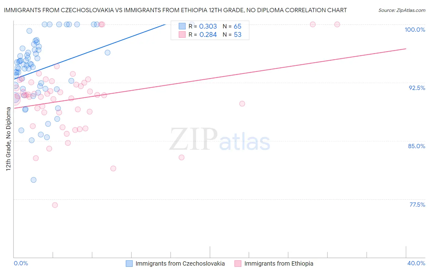Immigrants from Czechoslovakia vs Immigrants from Ethiopia 12th Grade, No Diploma