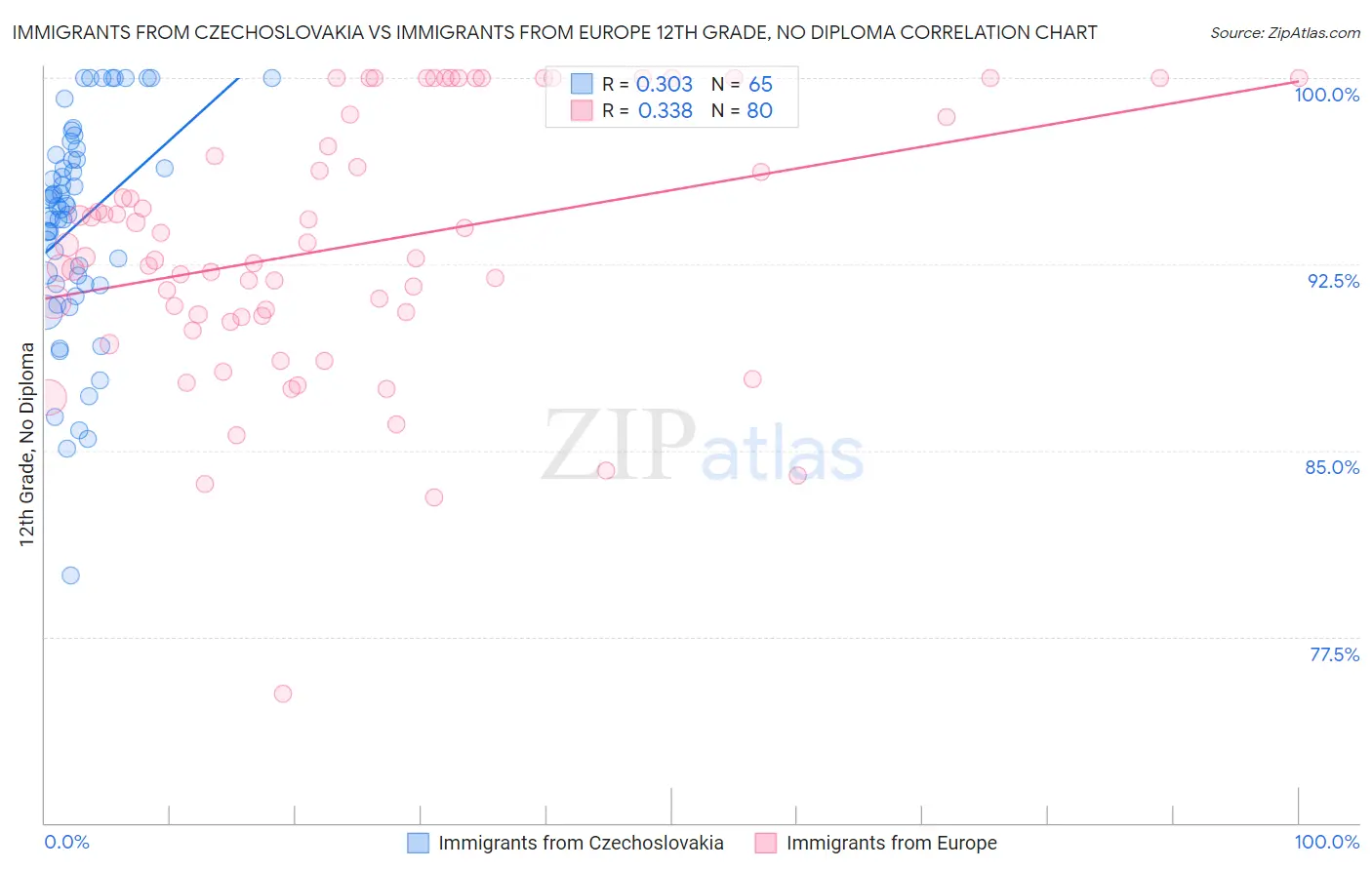 Immigrants from Czechoslovakia vs Immigrants from Europe 12th Grade, No Diploma