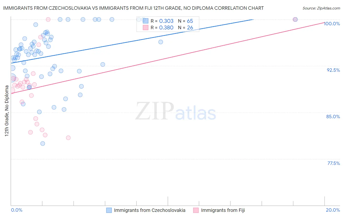 Immigrants from Czechoslovakia vs Immigrants from Fiji 12th Grade, No Diploma