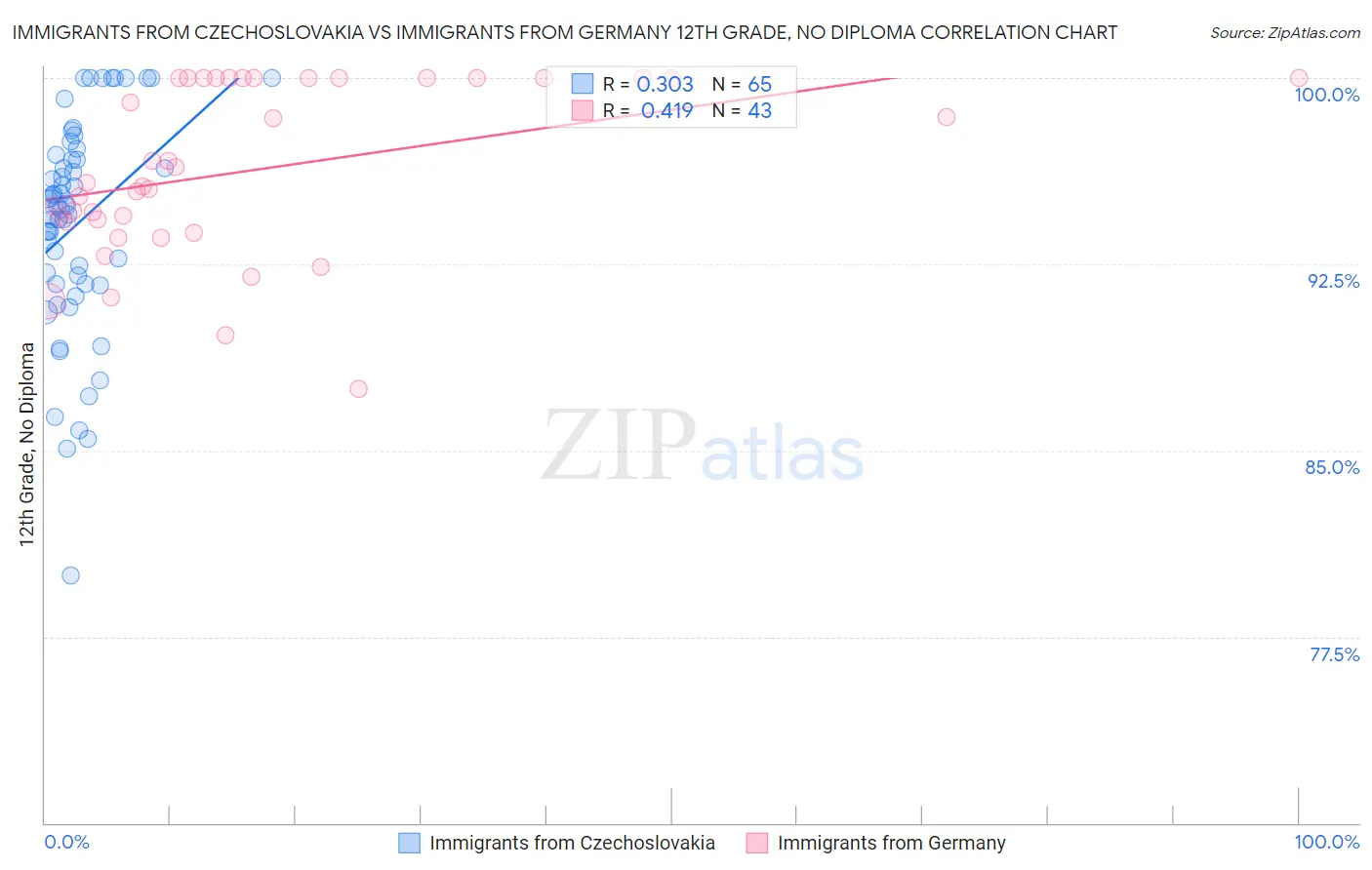 Immigrants from Czechoslovakia vs Immigrants from Germany 12th Grade, No Diploma