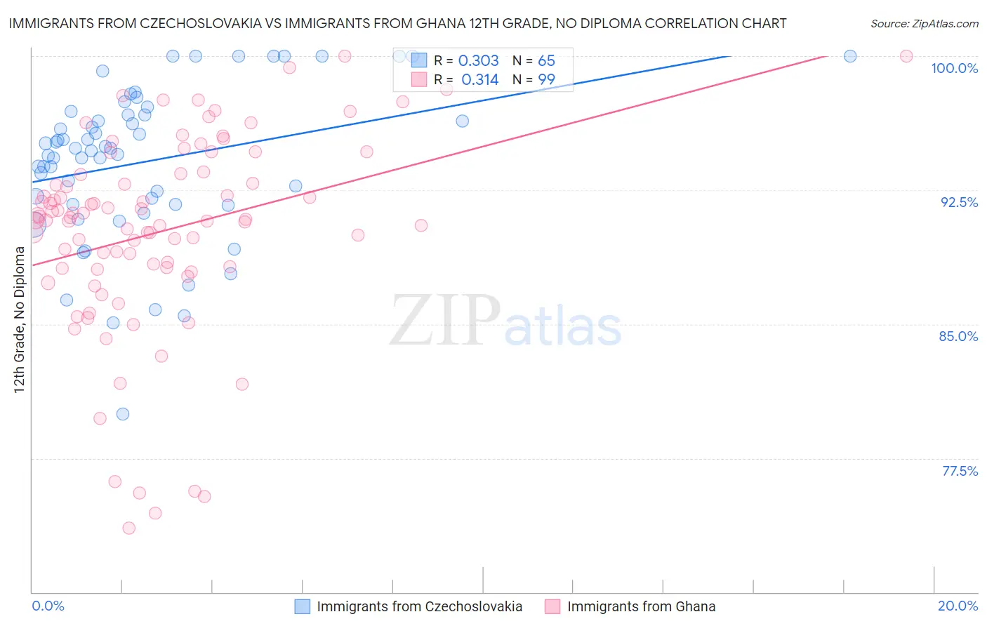 Immigrants from Czechoslovakia vs Immigrants from Ghana 12th Grade, No Diploma