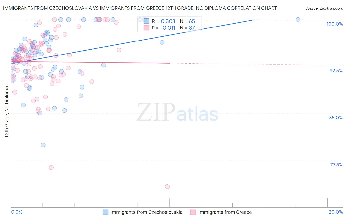 Immigrants from Czechoslovakia vs Immigrants from Greece 12th Grade, No Diploma