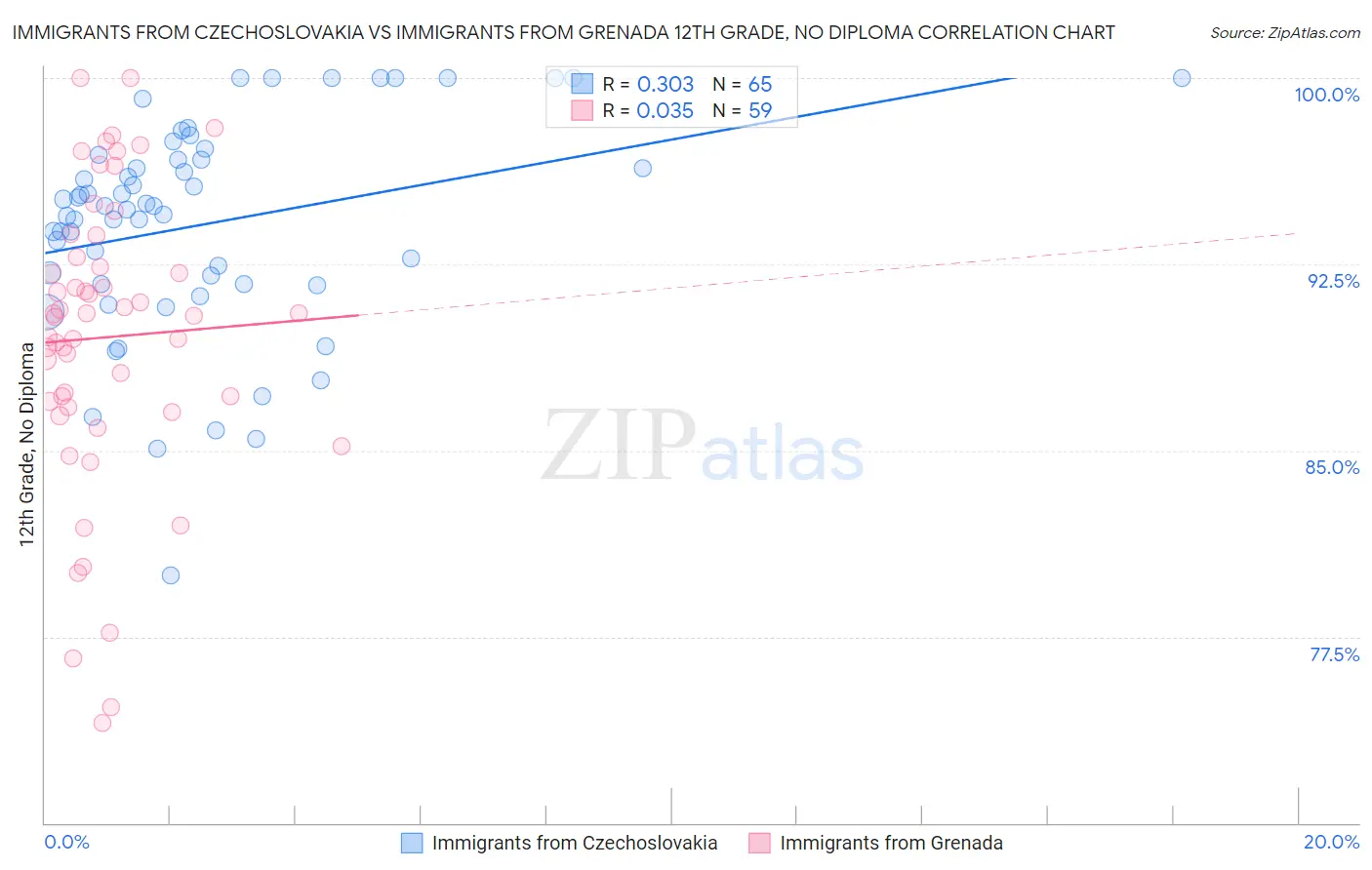 Immigrants from Czechoslovakia vs Immigrants from Grenada 12th Grade, No Diploma