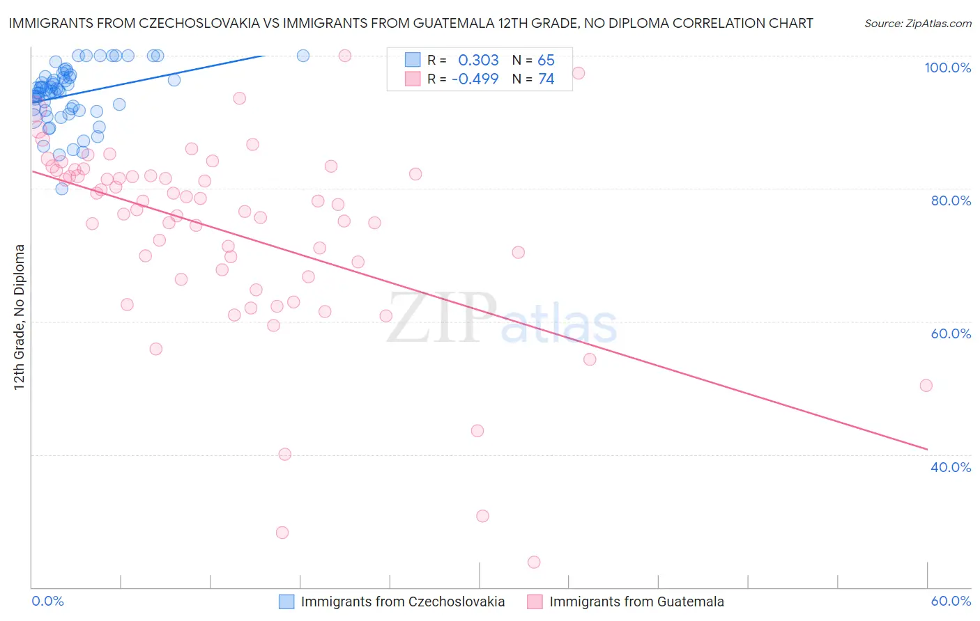 Immigrants from Czechoslovakia vs Immigrants from Guatemala 12th Grade, No Diploma