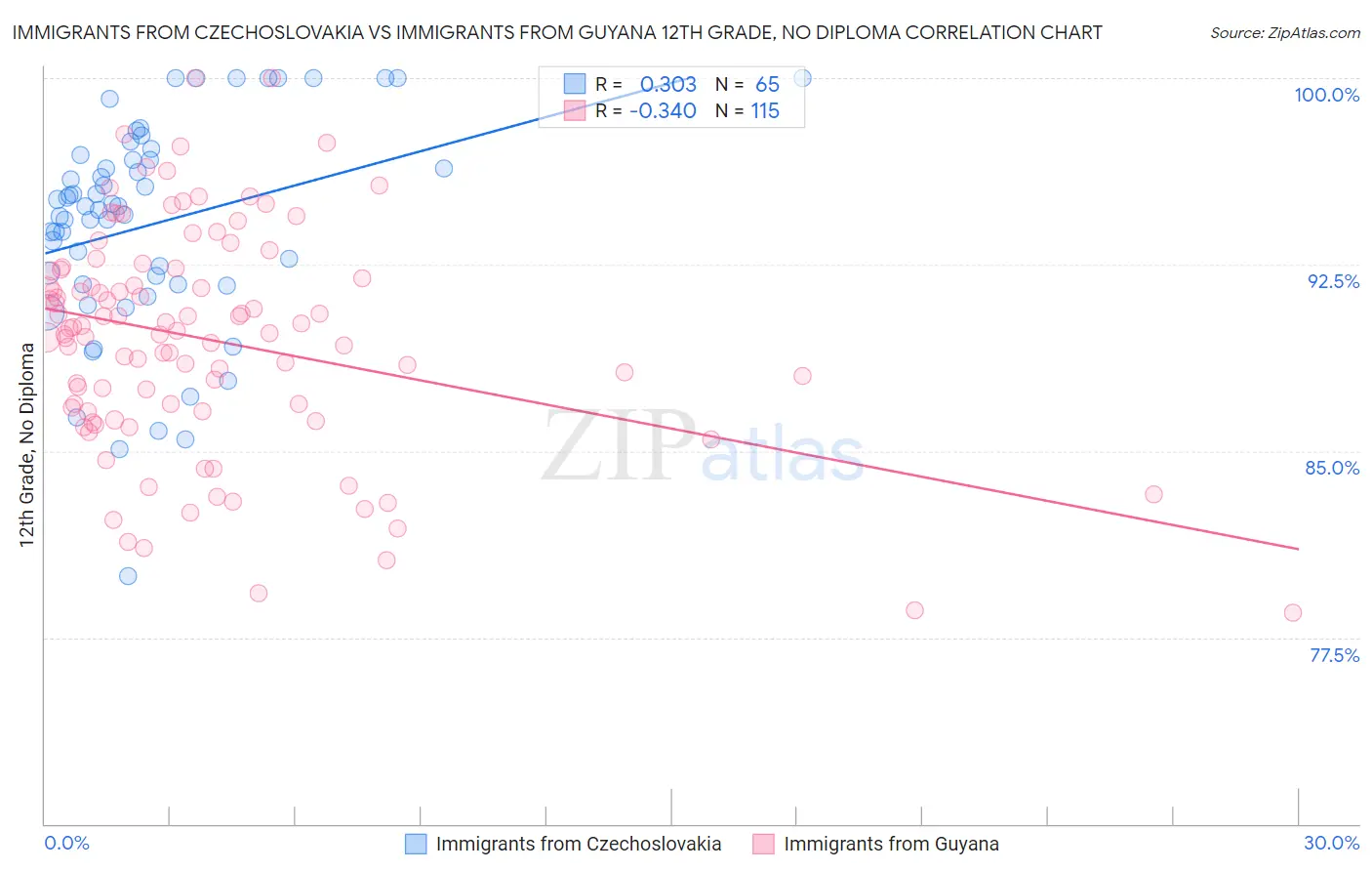 Immigrants from Czechoslovakia vs Immigrants from Guyana 12th Grade, No Diploma