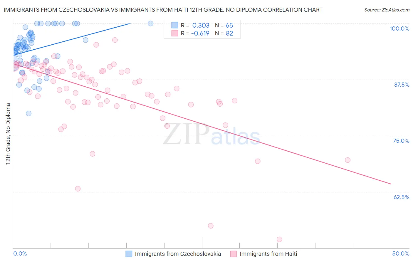 Immigrants from Czechoslovakia vs Immigrants from Haiti 12th Grade, No Diploma