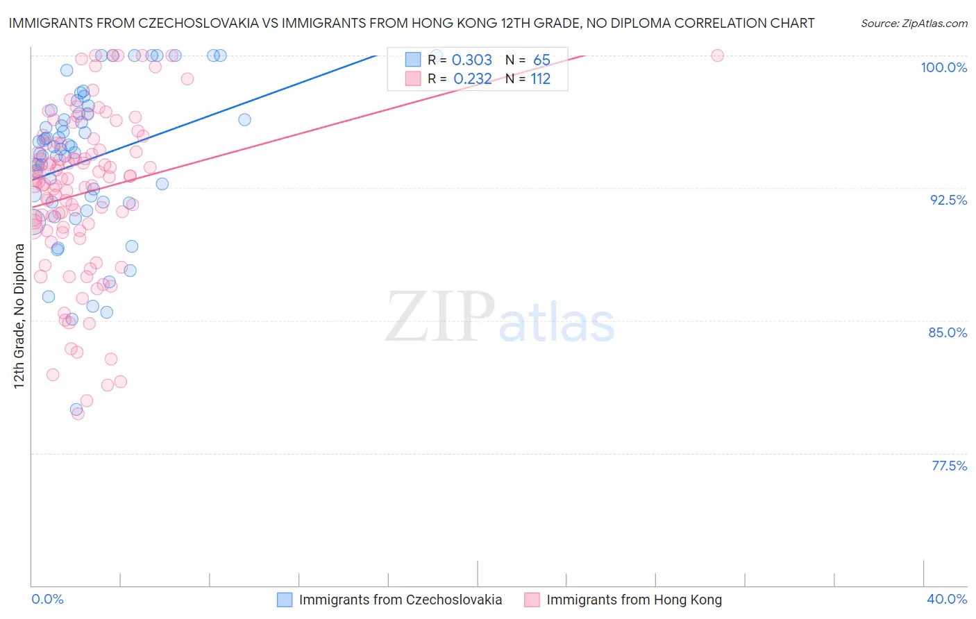 Immigrants from Czechoslovakia vs Immigrants from Hong Kong 12th Grade, No Diploma