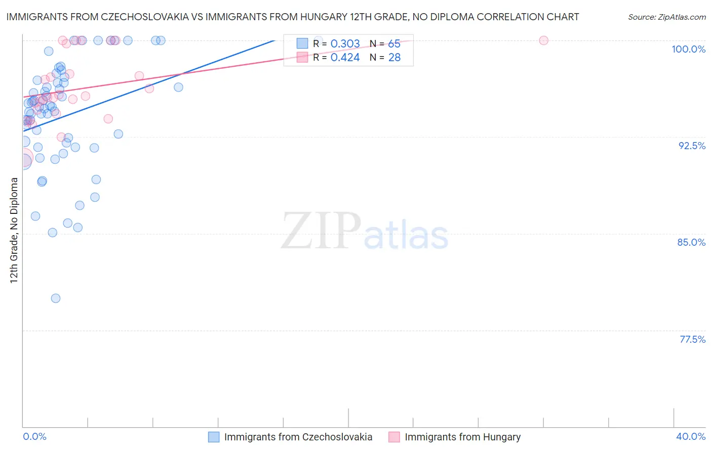 Immigrants from Czechoslovakia vs Immigrants from Hungary 12th Grade, No Diploma