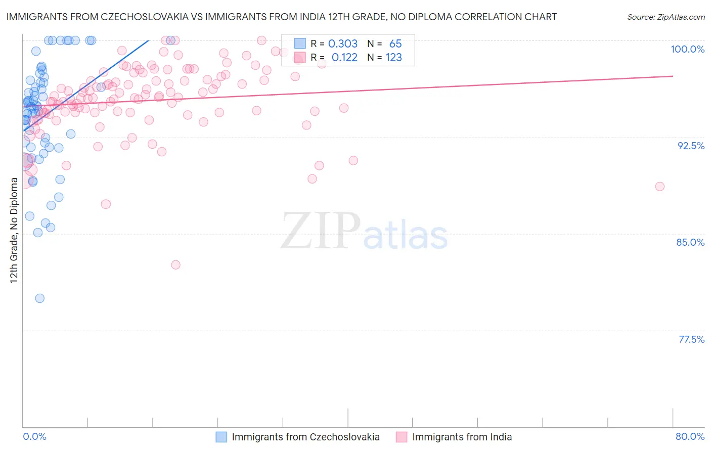 Immigrants from Czechoslovakia vs Immigrants from India 12th Grade, No Diploma