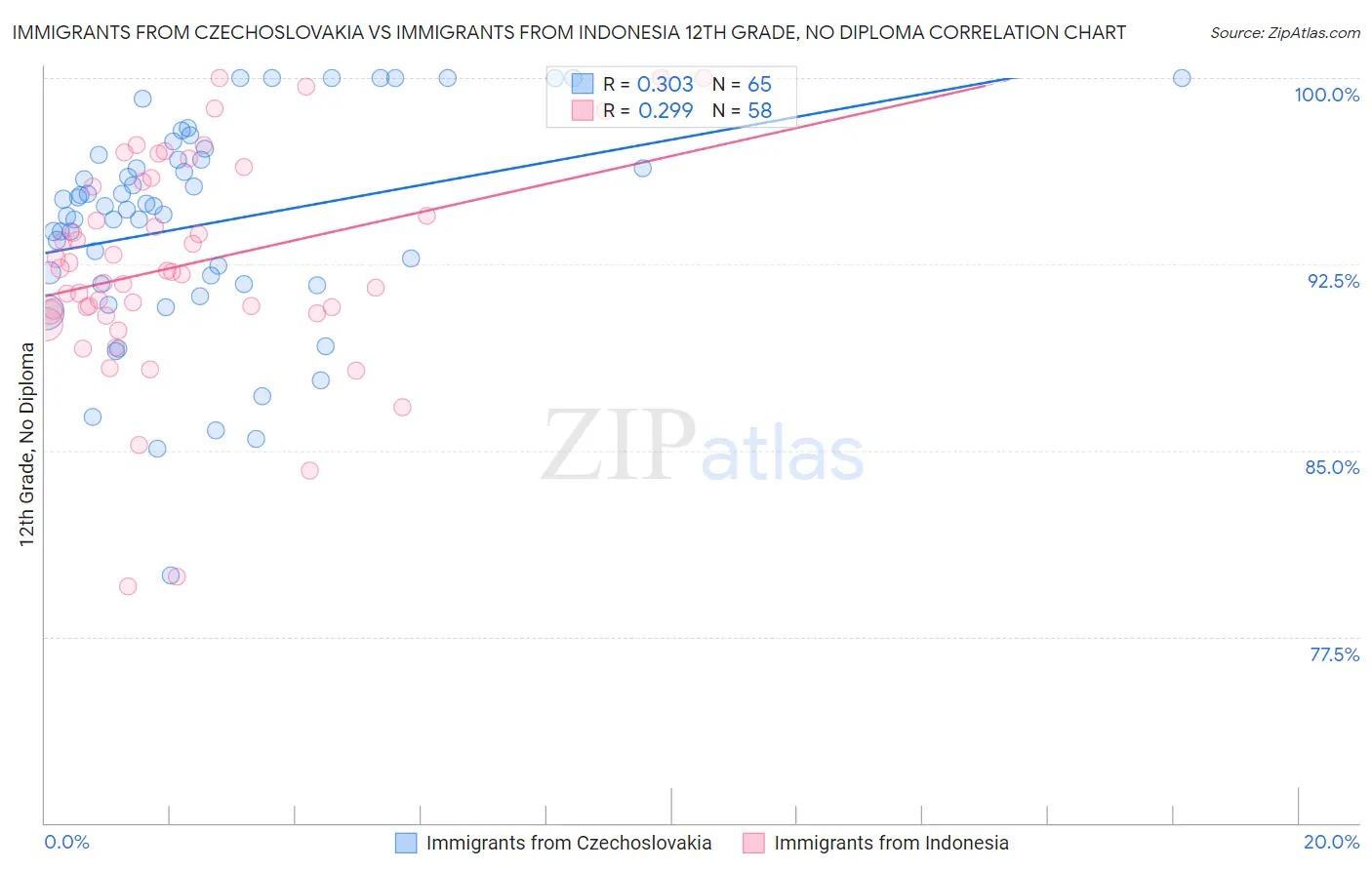 Immigrants from Czechoslovakia vs Immigrants from Indonesia 12th Grade, No Diploma
