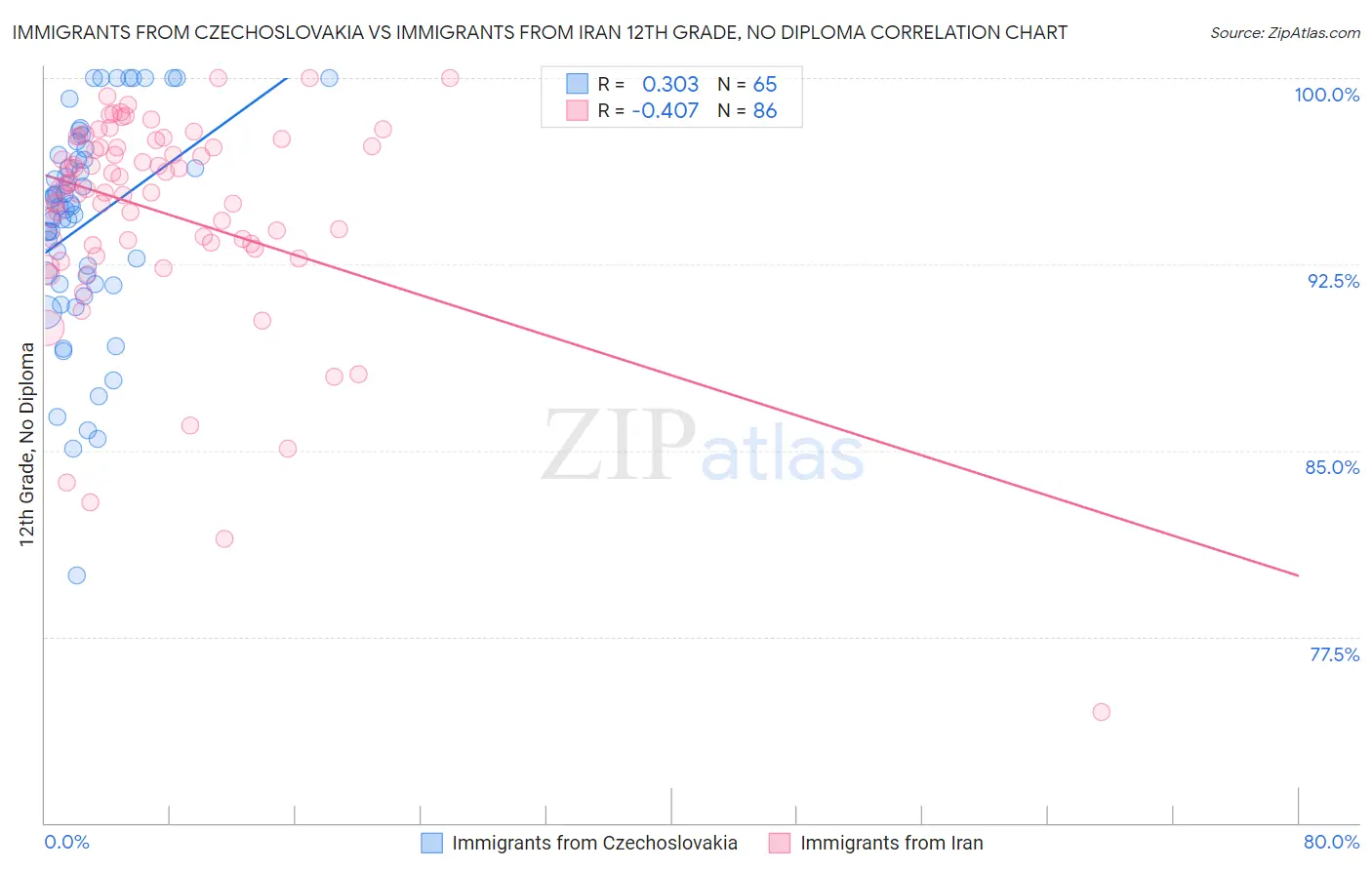 Immigrants from Czechoslovakia vs Immigrants from Iran 12th Grade, No Diploma