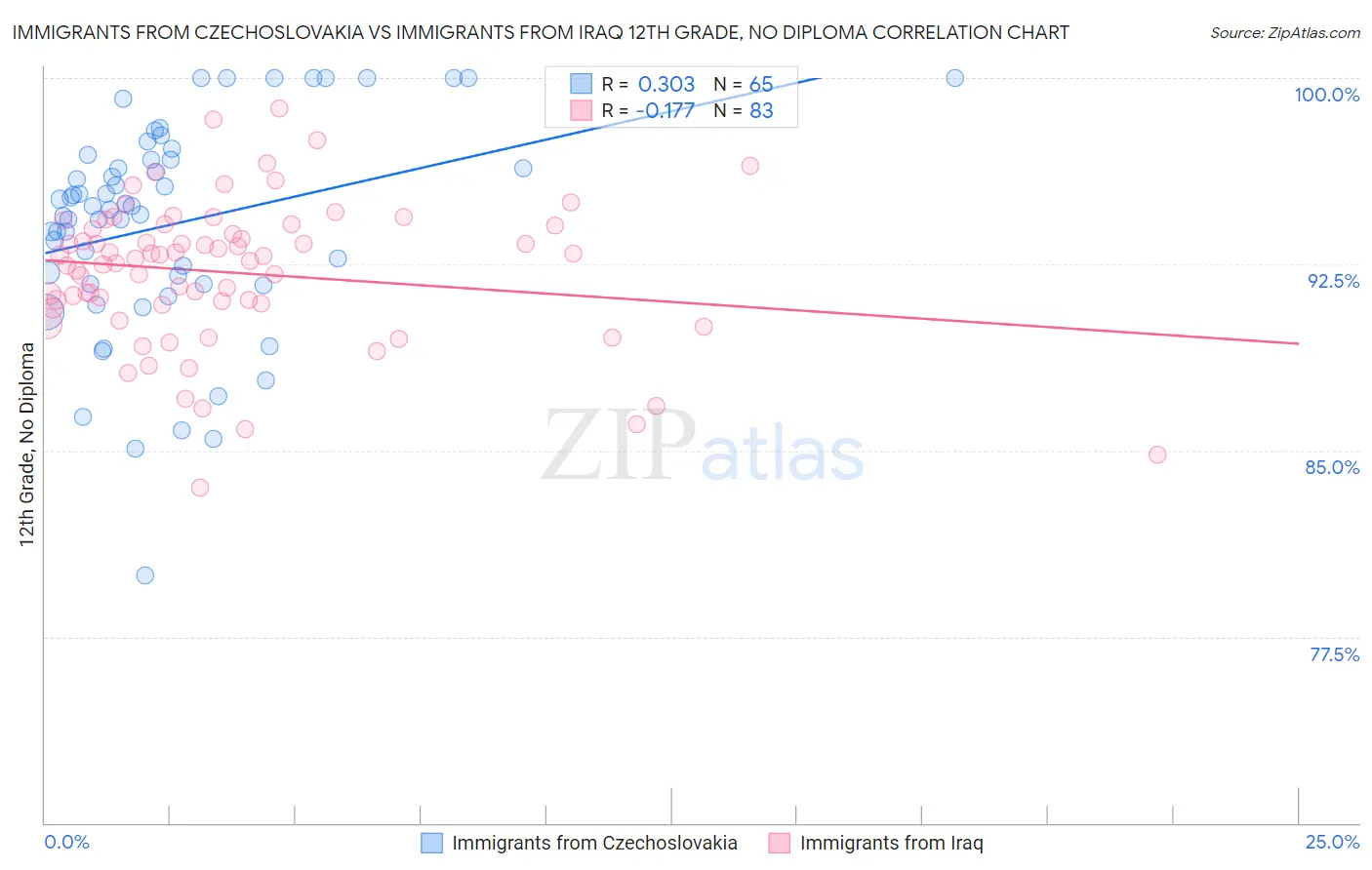 Immigrants from Czechoslovakia vs Immigrants from Iraq 12th Grade, No Diploma