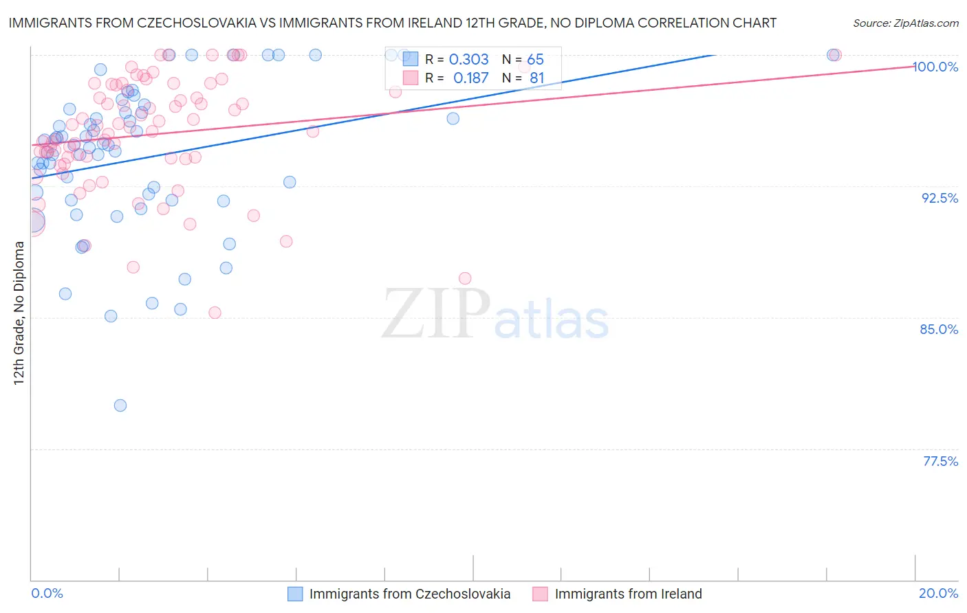 Immigrants from Czechoslovakia vs Immigrants from Ireland 12th Grade, No Diploma